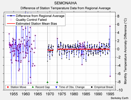 SEMONAIHA difference from regional expectation