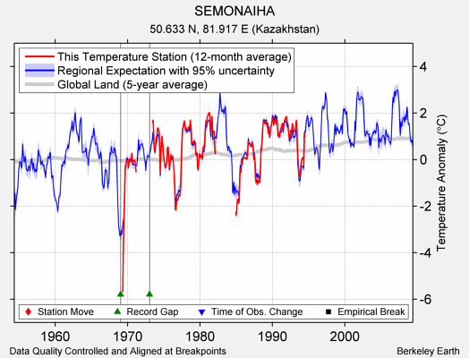 SEMONAIHA comparison to regional expectation