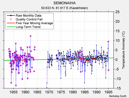 SEMONAIHA Raw Mean Temperature