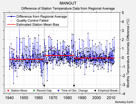 MANGUT difference from regional expectation