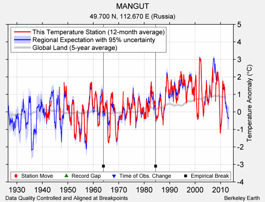 MANGUT comparison to regional expectation