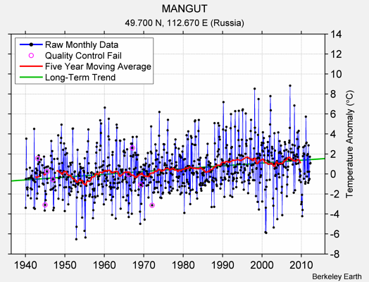 MANGUT Raw Mean Temperature