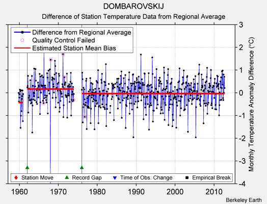 DOMBAROVSKIJ difference from regional expectation