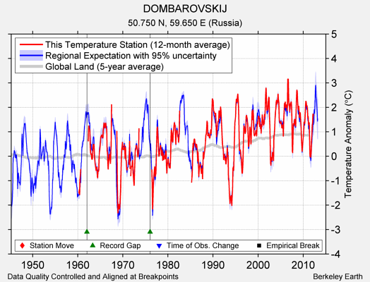 DOMBAROVSKIJ comparison to regional expectation