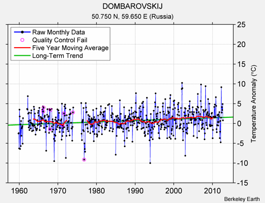 DOMBAROVSKIJ Raw Mean Temperature