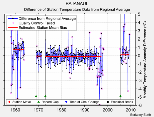 BAJANAUL difference from regional expectation