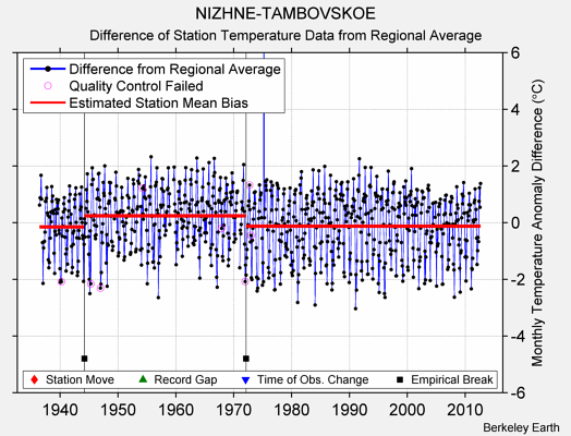 NIZHNE-TAMBOVSKOE difference from regional expectation