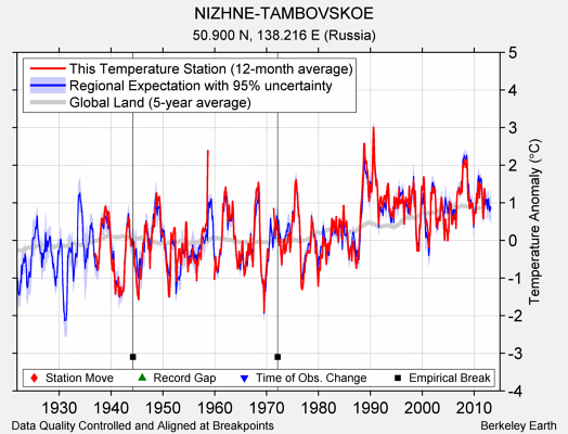 NIZHNE-TAMBOVSKOE comparison to regional expectation