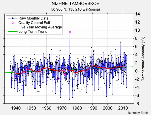 NIZHNE-TAMBOVSKOE Raw Mean Temperature