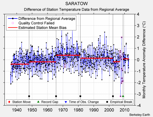 SARATOW difference from regional expectation