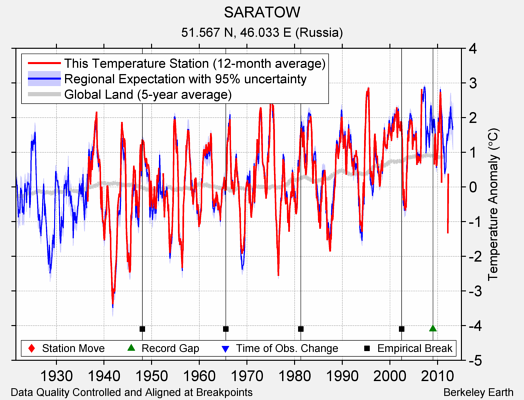 SARATOW comparison to regional expectation