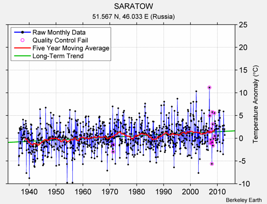 SARATOW Raw Mean Temperature