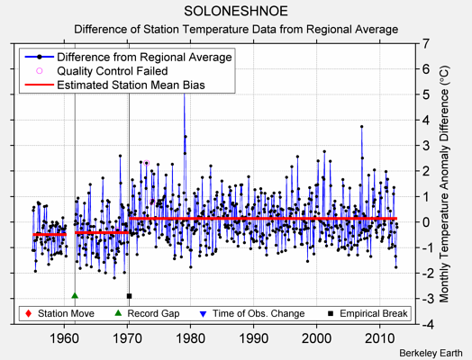 SOLONESHNOE difference from regional expectation