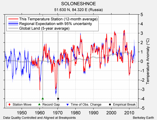 SOLONESHNOE comparison to regional expectation