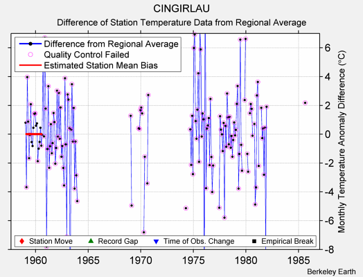 CINGIRLAU difference from regional expectation