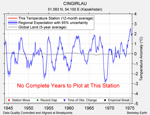 CINGIRLAU comparison to regional expectation