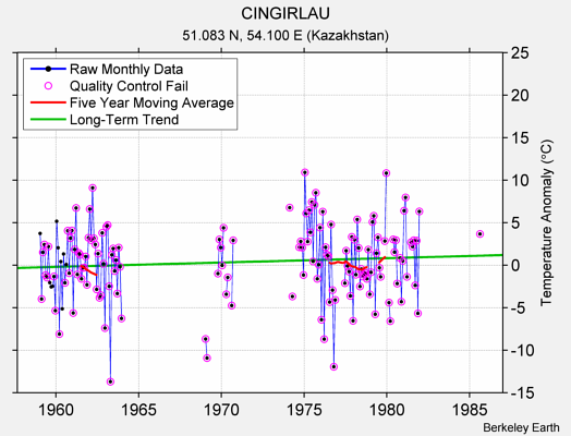 CINGIRLAU Raw Mean Temperature