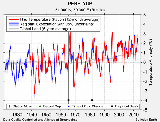 PERELYUB comparison to regional expectation