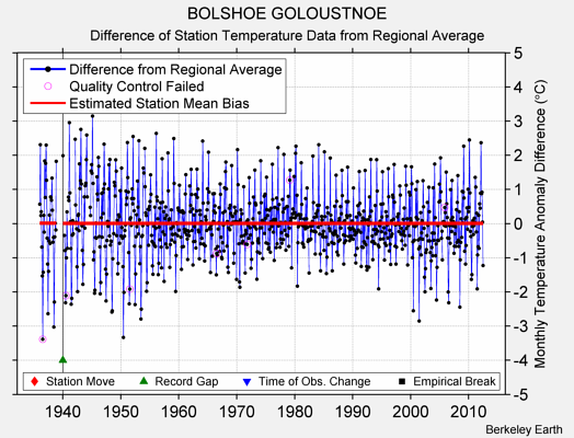 BOLSHOE GOLOUSTNOE difference from regional expectation
