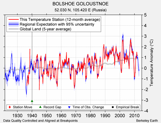 BOLSHOE GOLOUSTNOE comparison to regional expectation