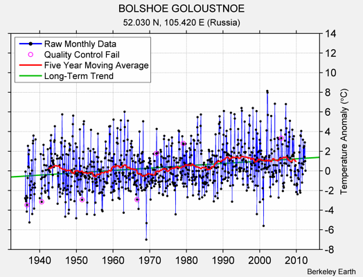 BOLSHOE GOLOUSTNOE Raw Mean Temperature