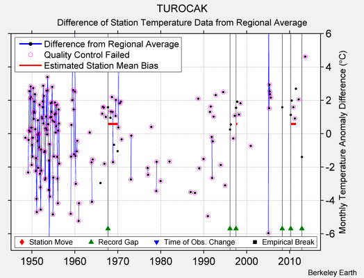 TUROCAK difference from regional expectation