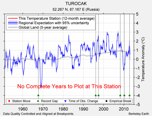 TUROCAK comparison to regional expectation