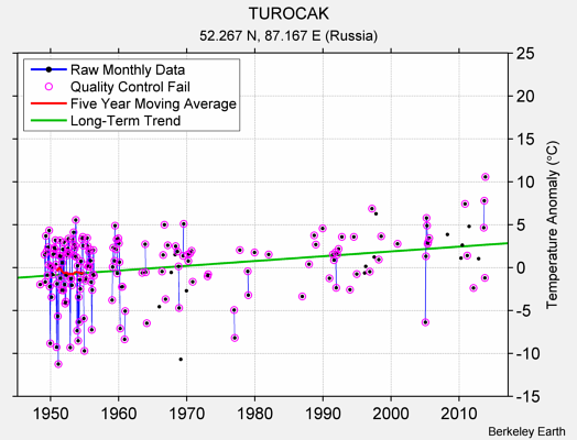 TUROCAK Raw Mean Temperature