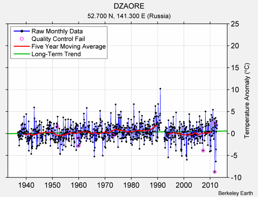 DZAORE Raw Mean Temperature