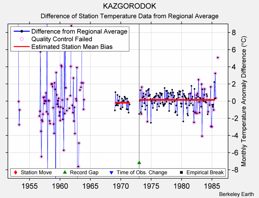 KAZGORODOK difference from regional expectation