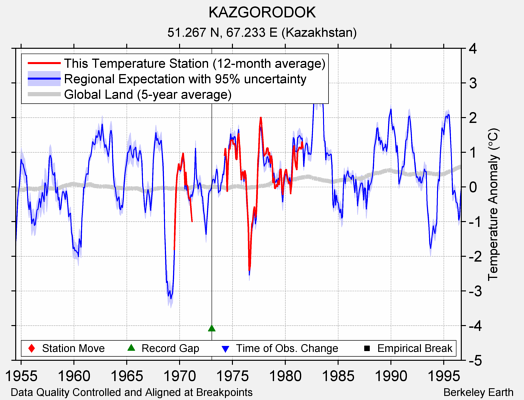 KAZGORODOK comparison to regional expectation