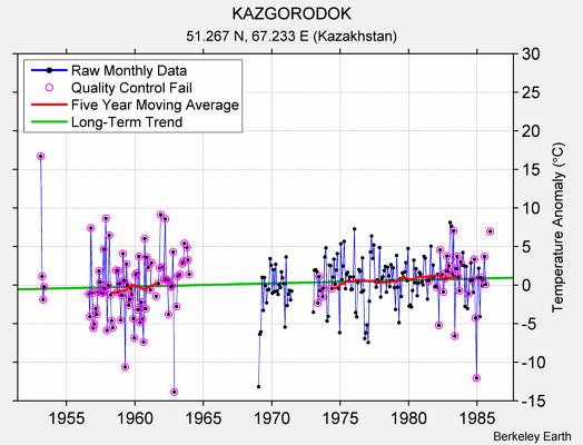 KAZGORODOK Raw Mean Temperature