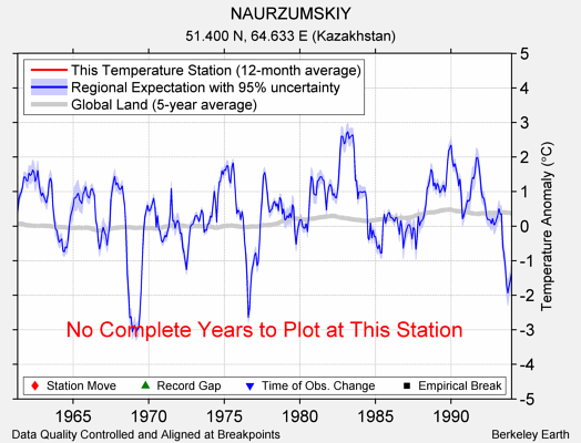 NAURZUMSKIY comparison to regional expectation