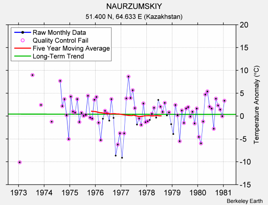 NAURZUMSKIY Raw Mean Temperature