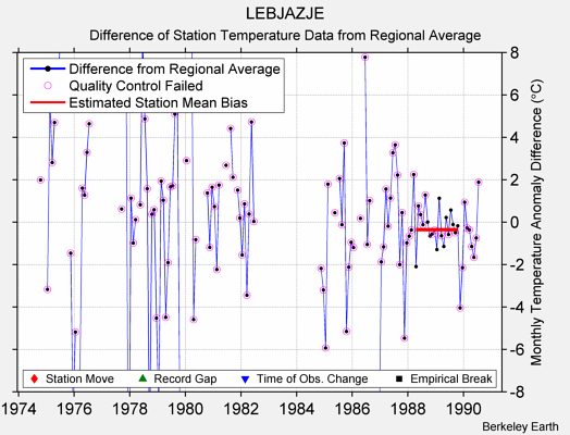 LEBJAZJE difference from regional expectation