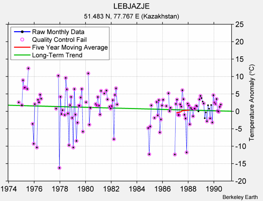 LEBJAZJE Raw Mean Temperature