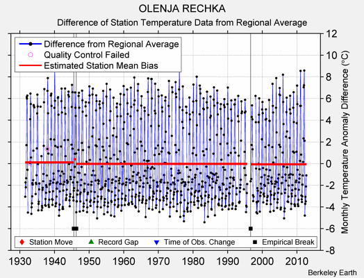 OLENJA RECHKA difference from regional expectation