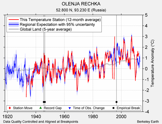 OLENJA RECHKA comparison to regional expectation