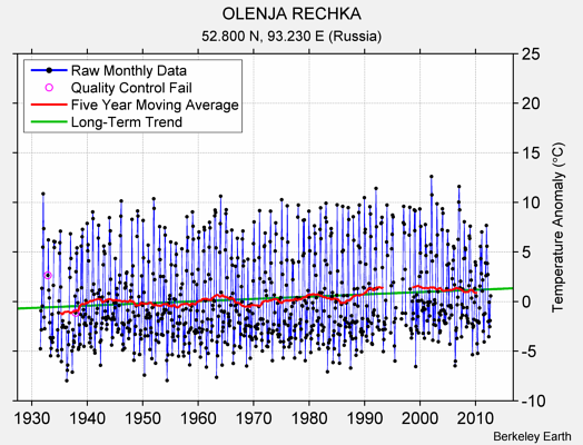 OLENJA RECHKA Raw Mean Temperature