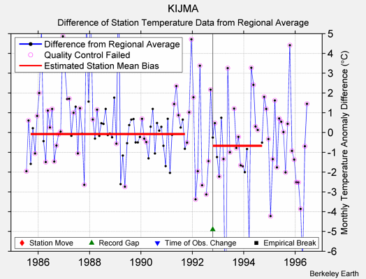 KIJMA difference from regional expectation