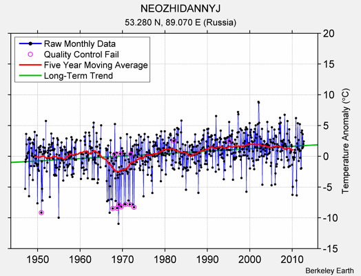 NEOZHIDANNYJ Raw Mean Temperature