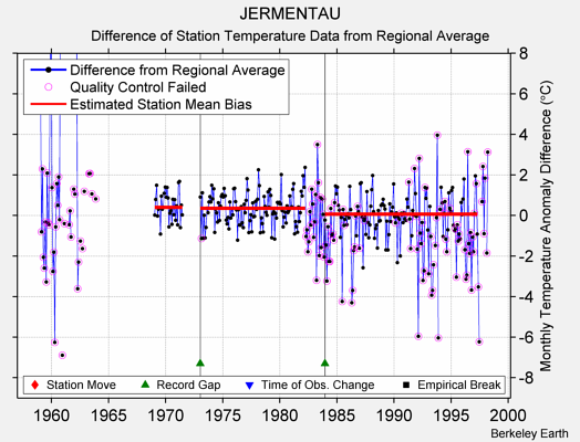 JERMENTAU difference from regional expectation