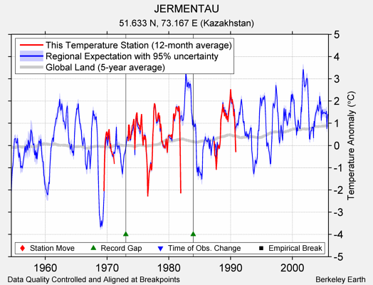 JERMENTAU comparison to regional expectation