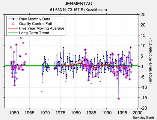 JERMENTAU Raw Mean Temperature