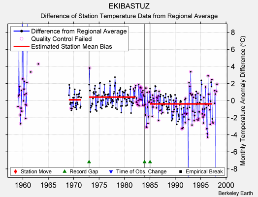 EKIBASTUZ difference from regional expectation