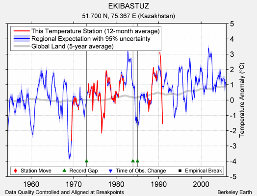 EKIBASTUZ comparison to regional expectation