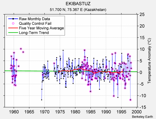 EKIBASTUZ Raw Mean Temperature