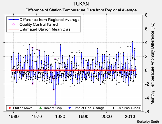 TUKAN difference from regional expectation