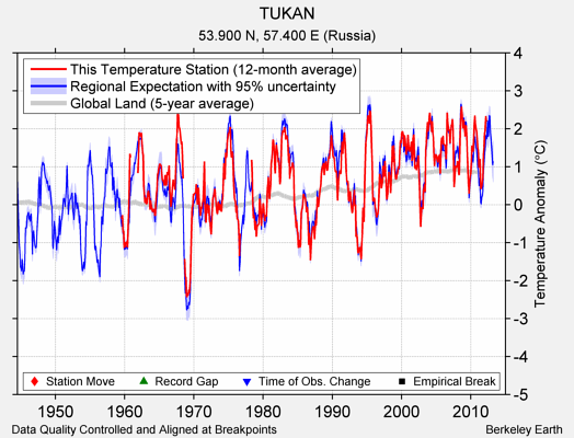 TUKAN comparison to regional expectation