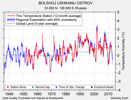 BOLSHOJ USHKANIJ OSTROV comparison to regional expectation